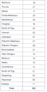 district wise vacancy deo wb