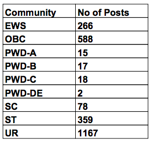 Gujarat GDS Result 2023