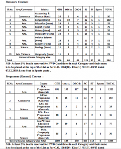 Dukhulal Nibaran Chandra College Merit List 2023 seat capacity subjects