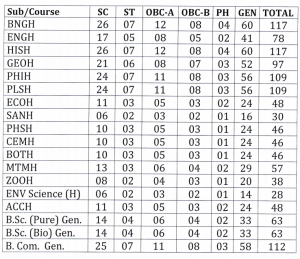 Jangipur College Merit List 2020 seat capacity Upload here