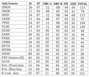 Jangipur College Merit List 2023 seat capacity Upload here