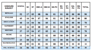 Maharaja Nandakumar Mahavidyalaya seat capacity merit list admission 2024