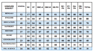 Maharaja Nandakumar Mahavidyalaya seat capacity merit list admission 2023