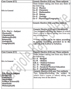 Narajole Raj College Merit List  2023 subjects & seat capacity 2023 for admission in 1st year ug course
