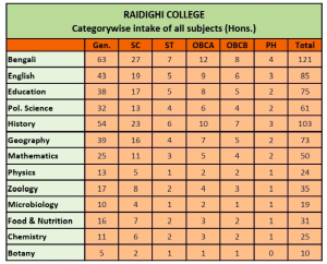 raidighi college seat capacity 2024 admission ba bsc 