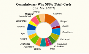UP Ration Card List