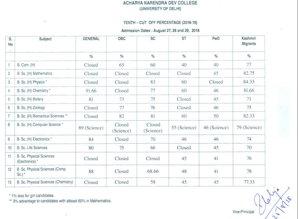 ANDC Cut Off 2024 merit list download here