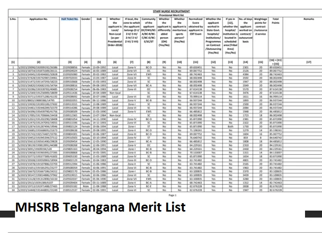 MHSRB Telangana Merit List