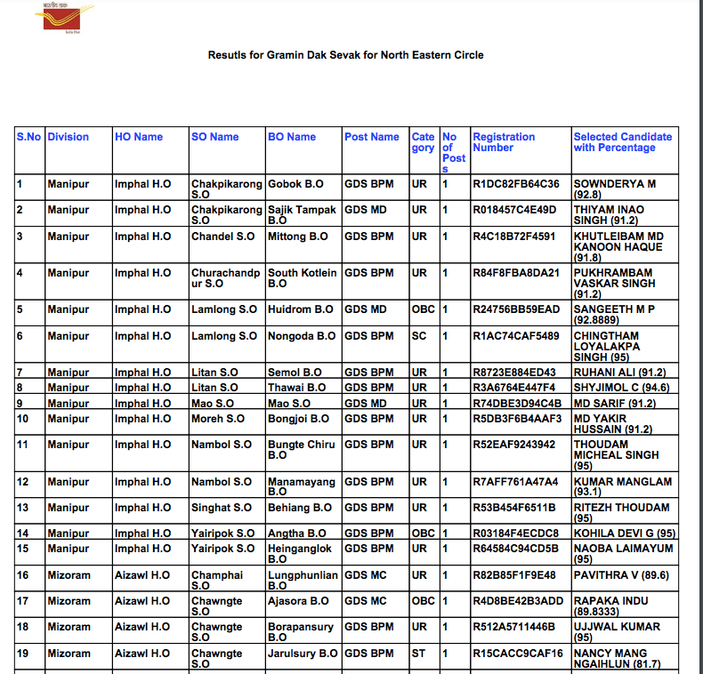 North East GDS Result 2024 Gramin Dak Sevak Merit List, Cut Off Marks