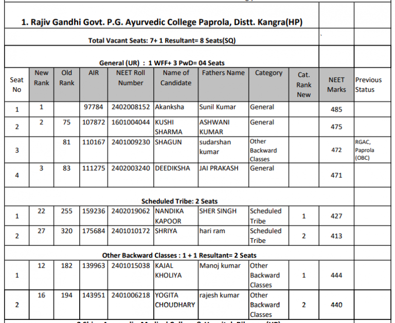 Neet Cutoff 2024 For Mbbs Hazel Korella