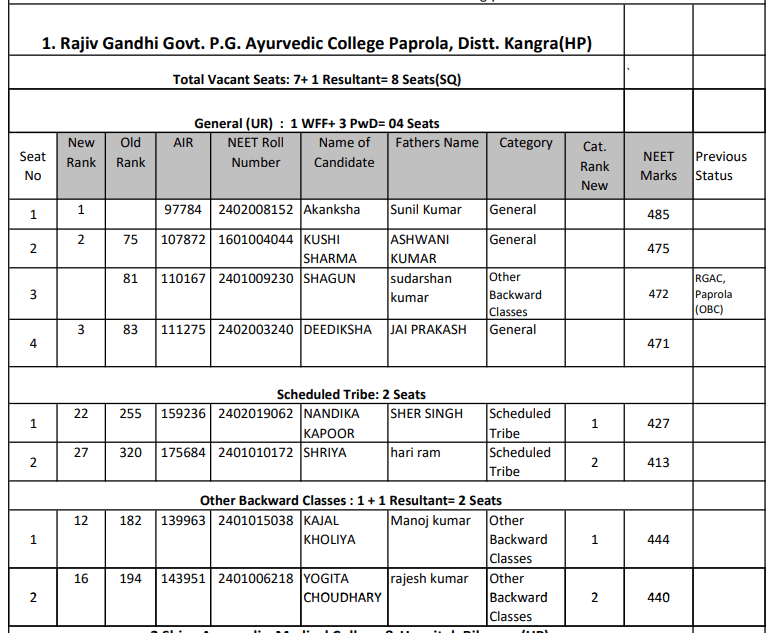HP MBBS Merit List 2024 NEET Himachal Pradesh Cut Off List Download PDF