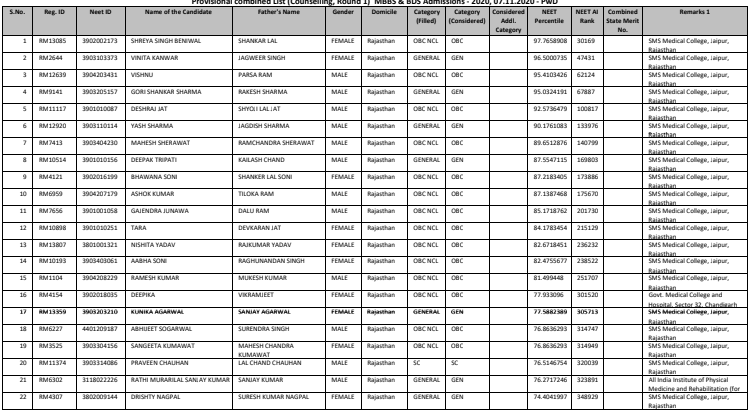 Rajasthan MBBS Merit List 2024 | NEET Rajasthan Cut Off Download PDF {Published}