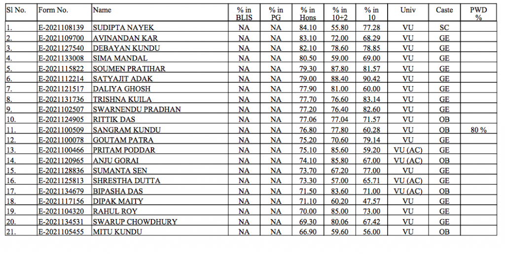 Vidyasagar University Merit List 2023