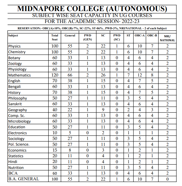 seat capacity of Midnapore college