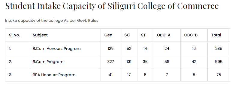 Siliguri Commerce College Merit List 2023