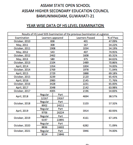 Assam SOS Result 2023