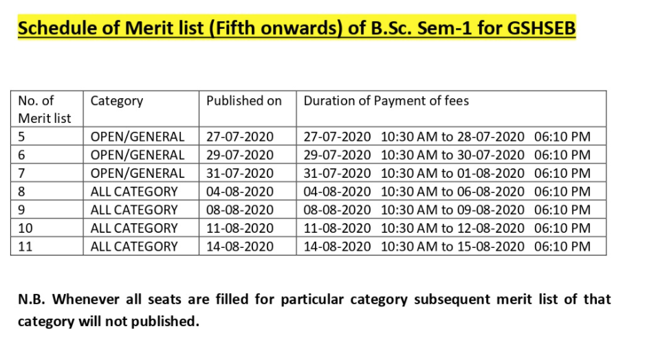 DKV College Jamnagar GSHSEB Board Sem 1 FYBSC DKV College Jamnagar Merit list 2023 Publishing Date
