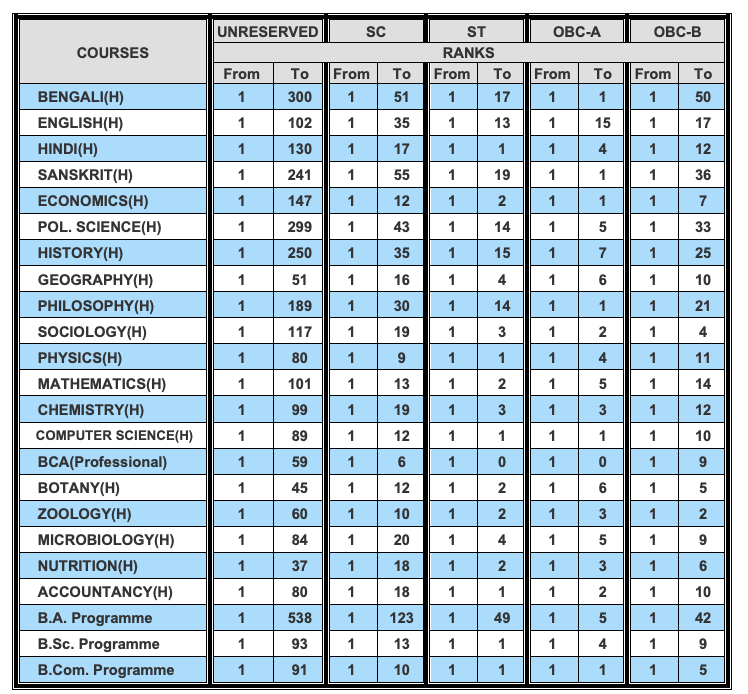 asansol girls college admission merit list 2024 out