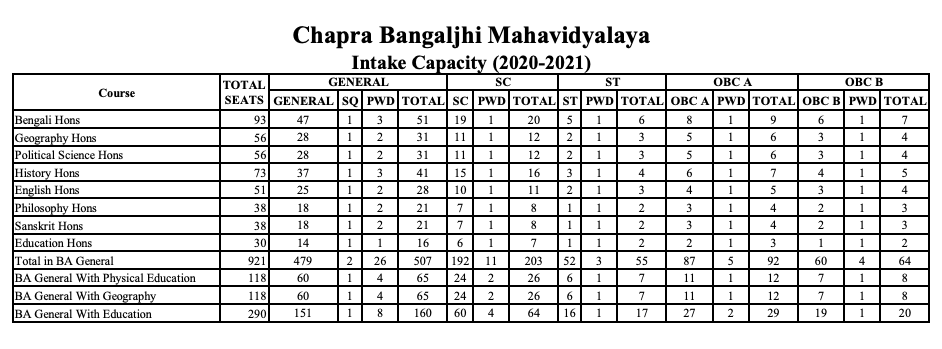 Chapra Bangaljhi Mahavidyalaya Merit List 2023 Seat Allotment for BA B.SC Honours & General 