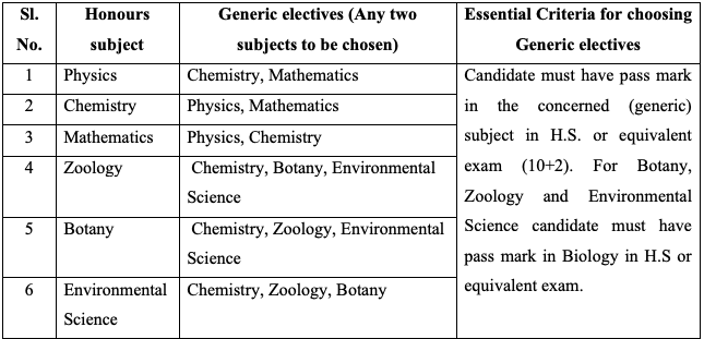Shyamsundar College Merit List 2023 For b.sc Honours Subject