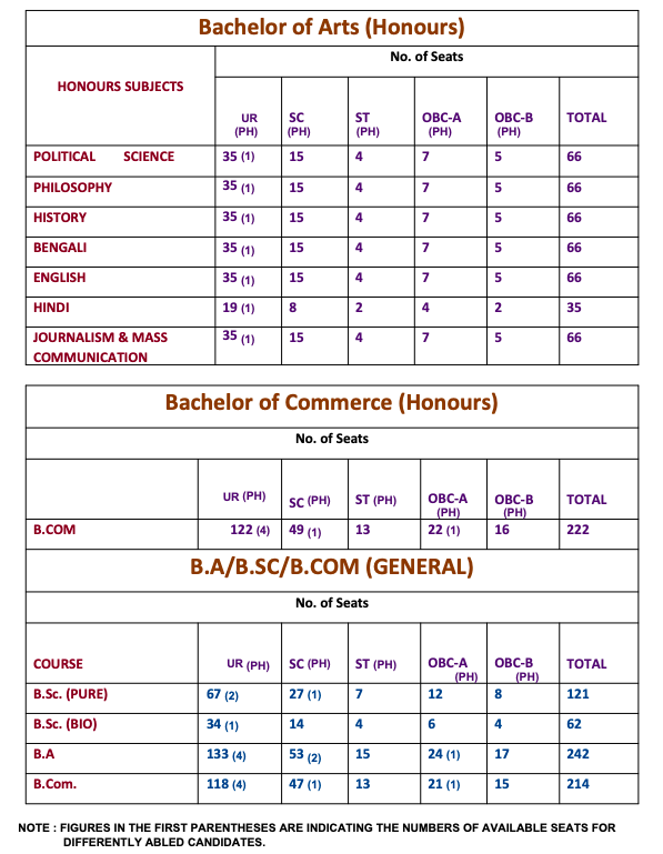 Maharaja Manindra Chandra College Merit List 2024 Published