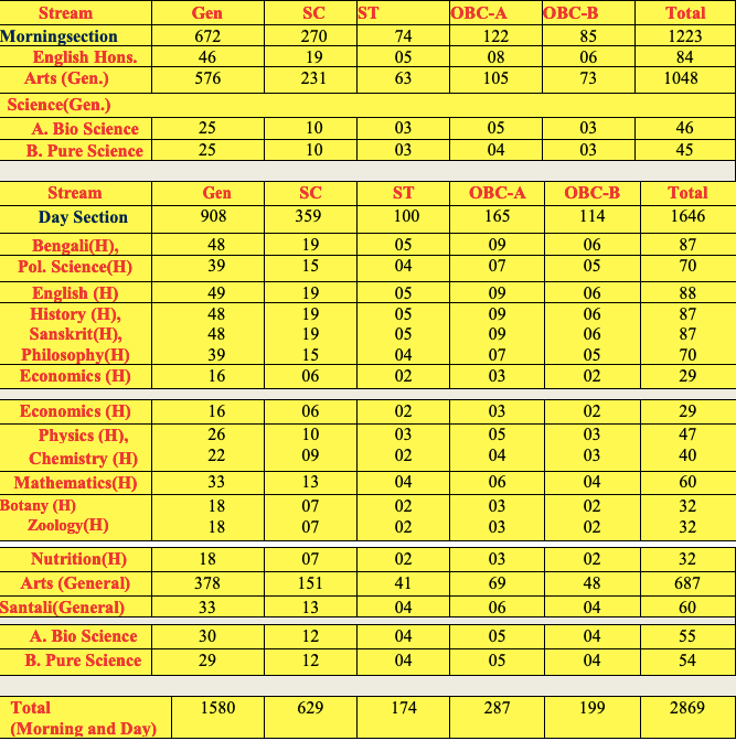 Bejoy Narayan Mahavidyalaya Merit List 2023 BA B.SC Honours & General Course Seat Capacity
