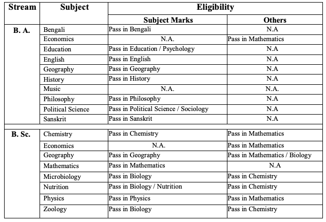 Hooghly Women's College Merit List 2023 Admission Eligibility Criteria for BA B.SC