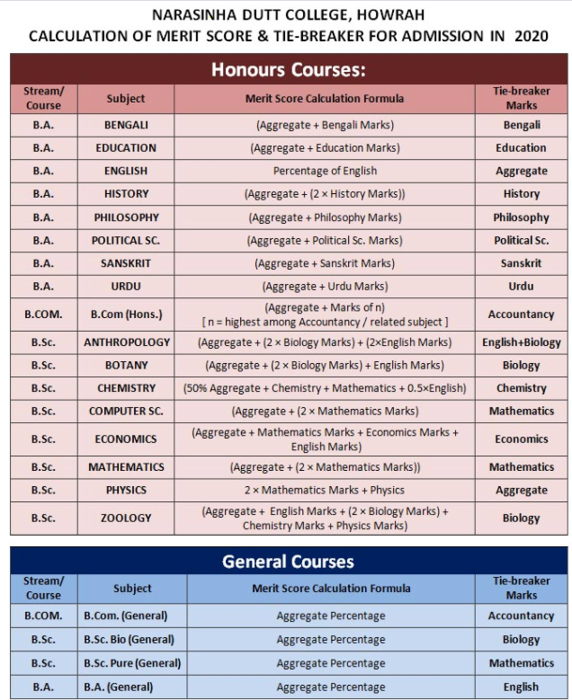 Narasinha Dutt College Merit List 2024 General & Honours Course combination Subject
