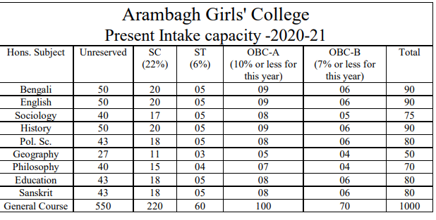 Arambagh Girls' College Merit List 2023 Counselling List Upload here