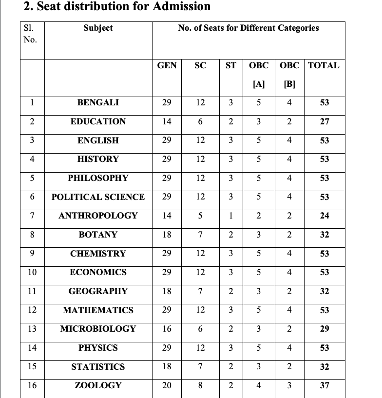Bidhannagar College Merit List 2020 Seat Capacity