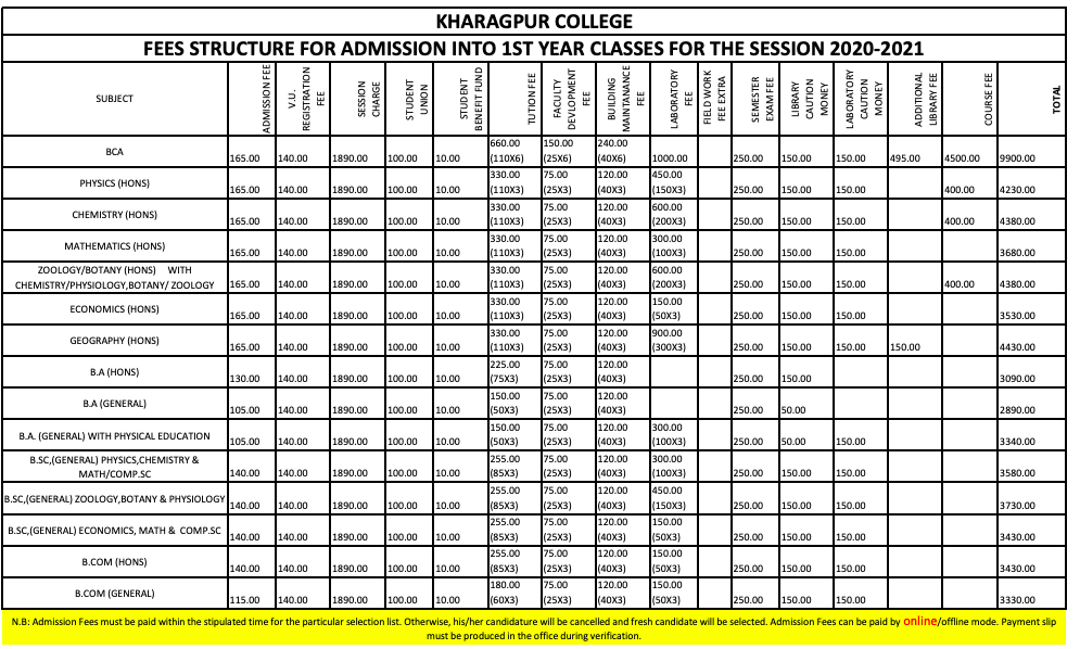 Kharagpur College Admission Fee