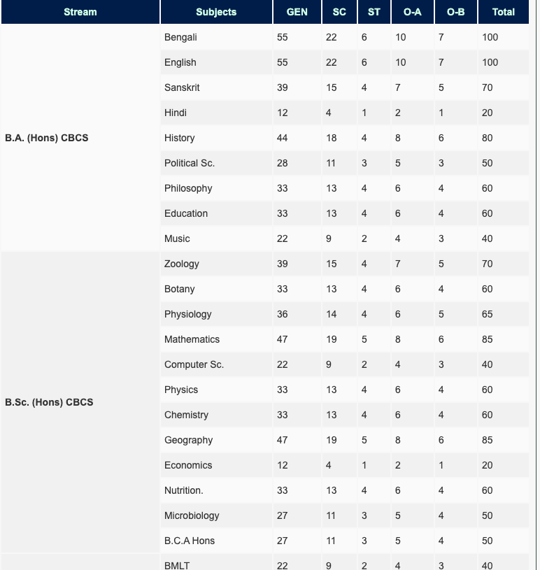 Raja Narendralal Khan Women's College Admission Merit List 2020 Seat Capacity Published