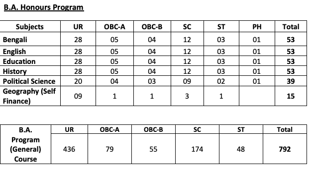 SEAT CAPACITY FOR Munshi Premchand College Merit List 2023