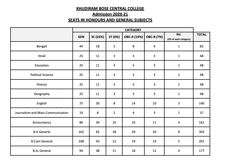 Khudiram Bose Central College Merit List 2023