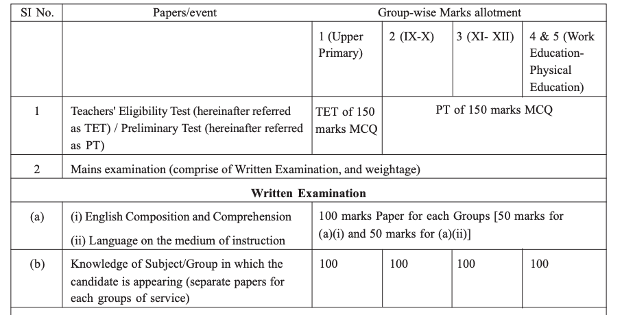 WBSSC SLST Syllabus 2023