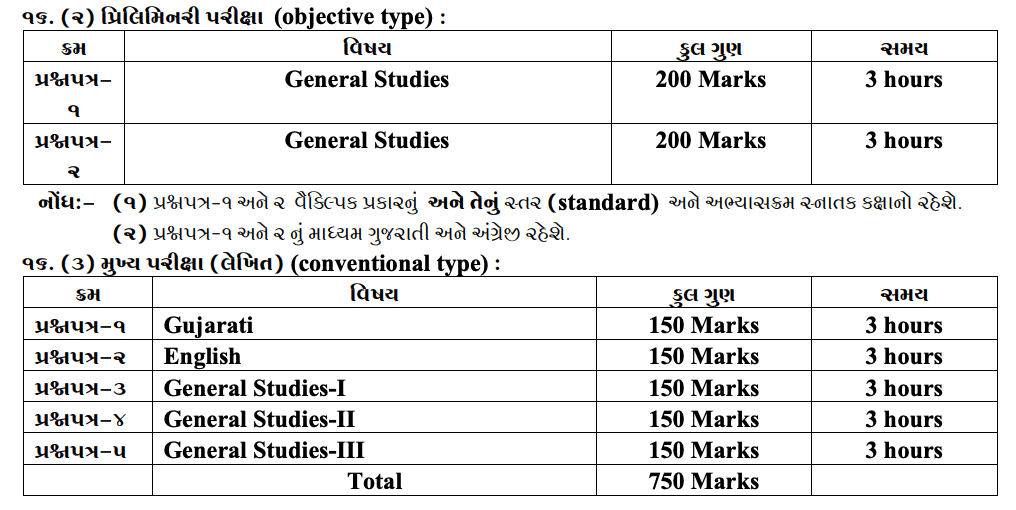 gpsc rfo exam syllabus