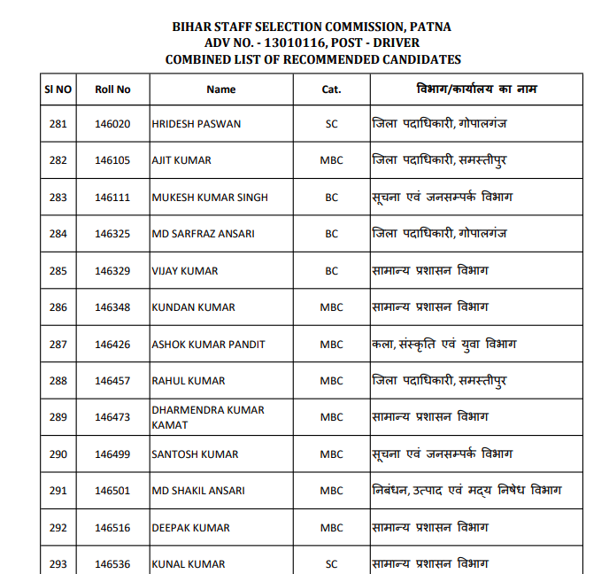 bihar ssc chalak result - contents & process to download merit list of shortlisted & selected candidates 2023-24