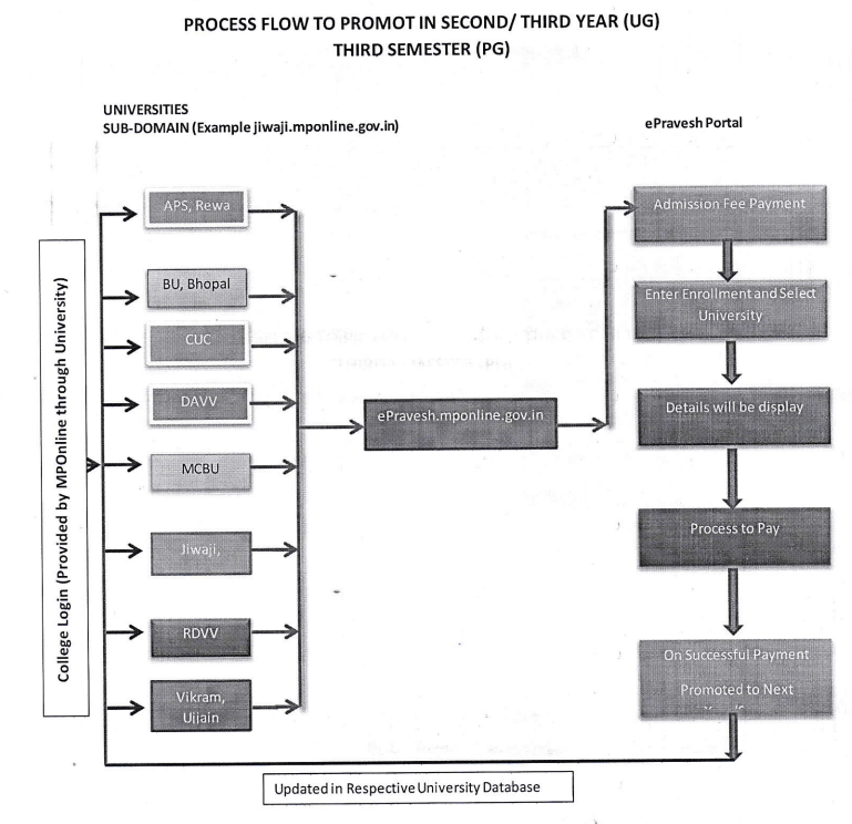 Jiwaji University SIS Registration flow chart of promotion at sis portal