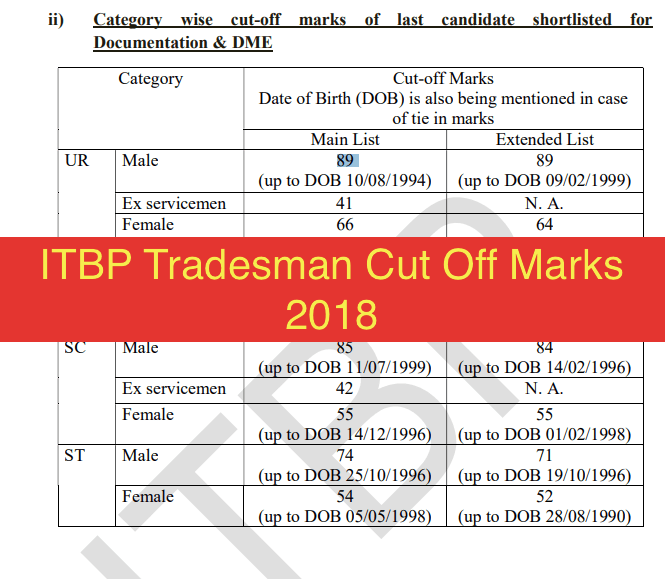 ITBP Tradesman Result [update] 2022 Constable CT Cut off, Merit List