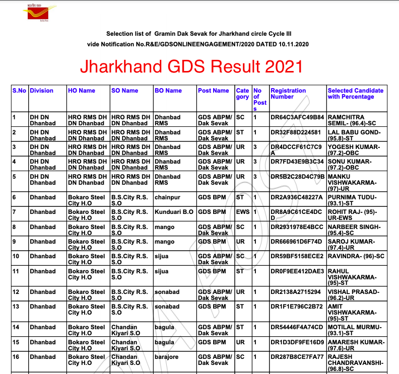 Download Jharkhand GDS Result 2023