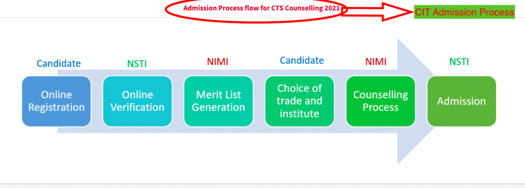 Online Apply CTI Admission 2023 form