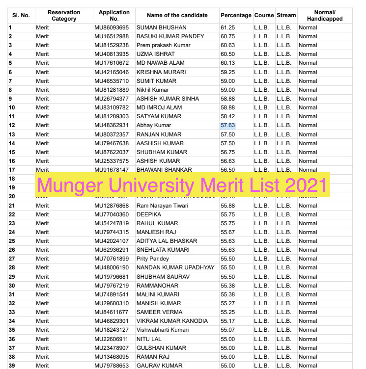 Munger University Merit List 2024