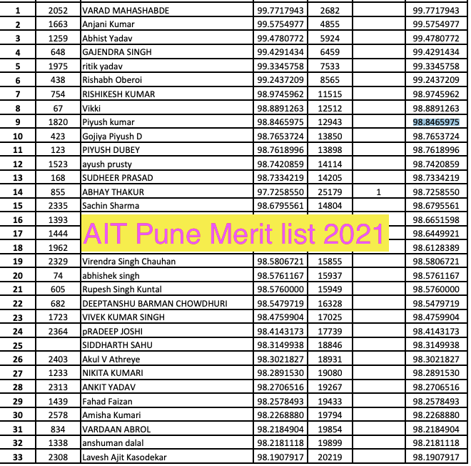 AIT Pune Merit list 2024 Admission List