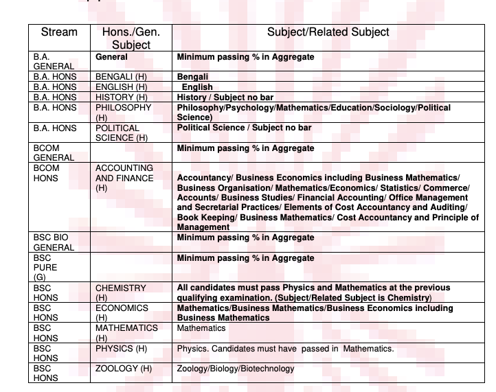 Sovarani Memorial College Merit List 2023 Available