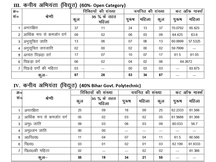 je electrical cut off for general sc st obc bihar govt polytechnic 40% and open category 60%