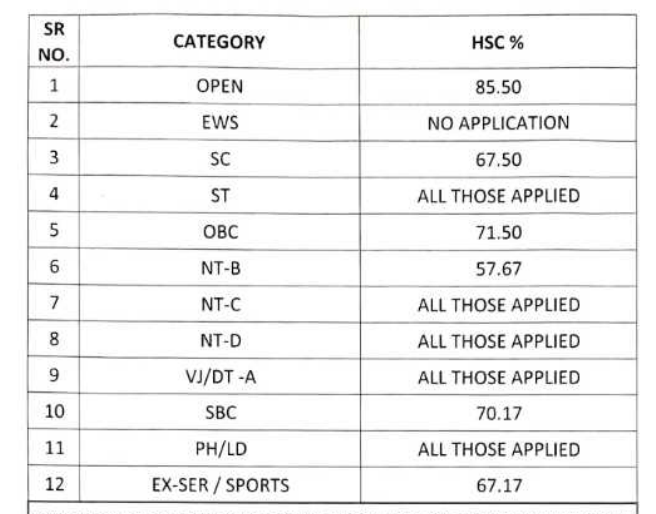 MCC Mulund College Merit list 2023 Download 3rd Cut Off List {Released}