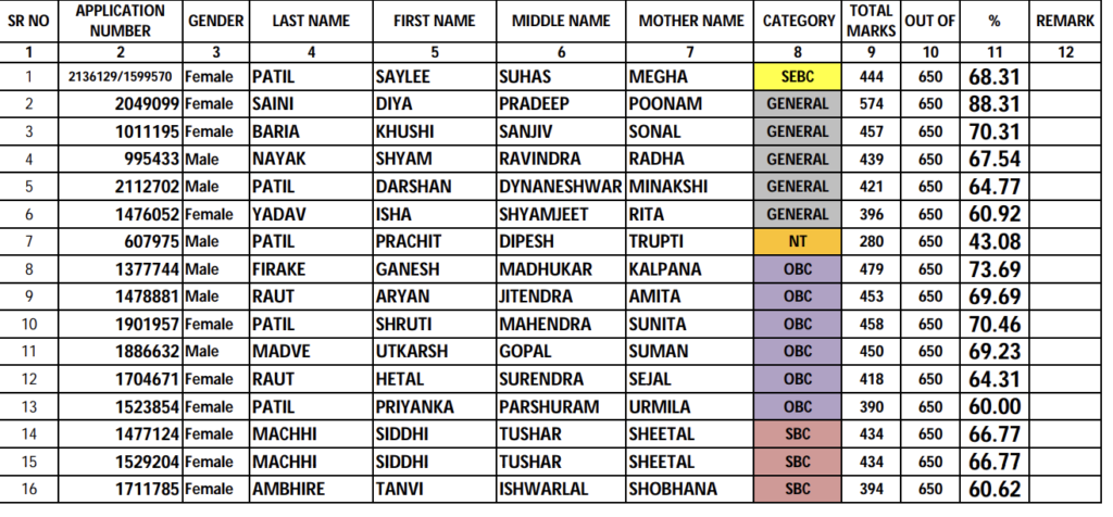 NB Mehta College Merit List 2024