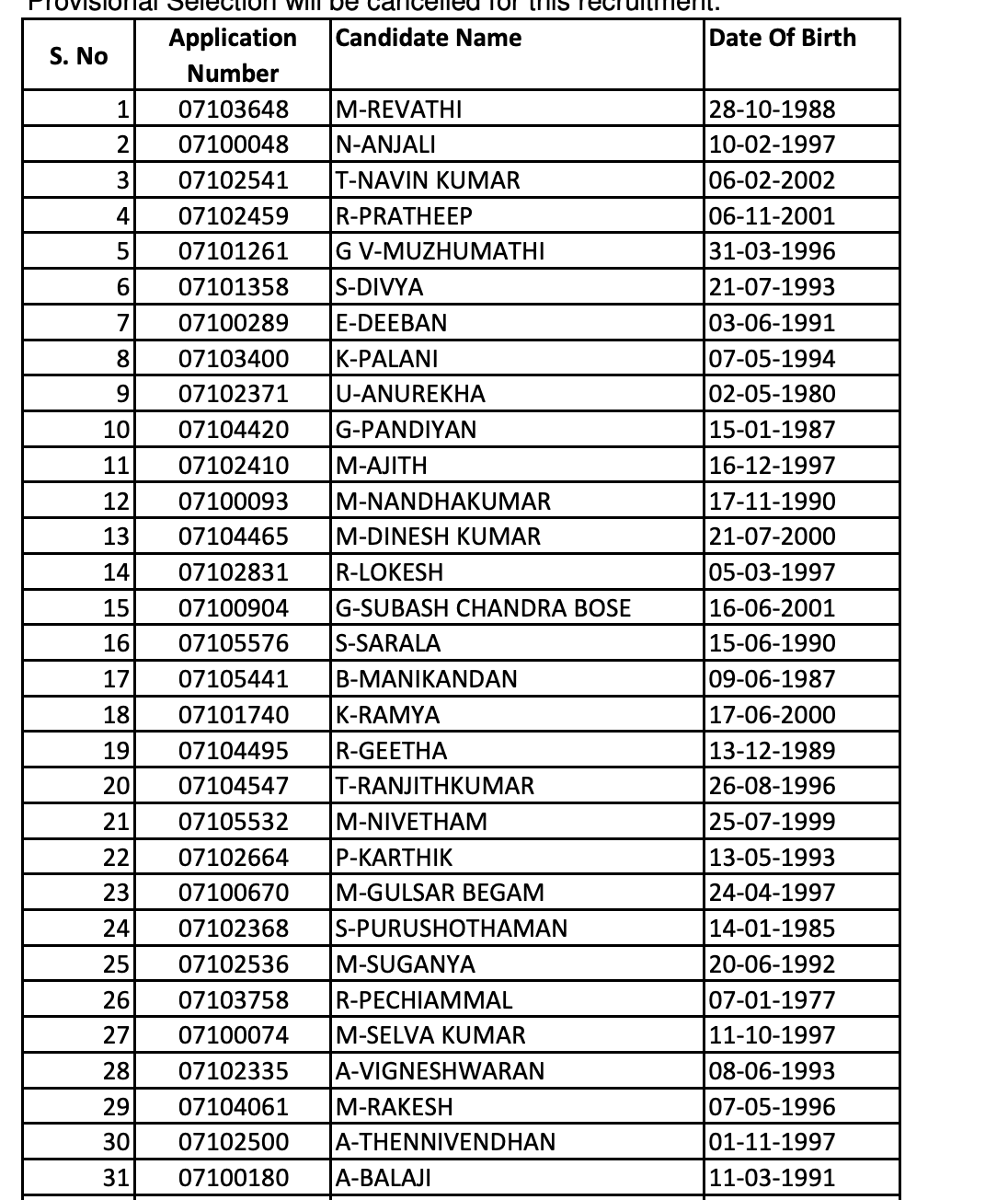 TN Ration Shop Result 2023: Salesman, Packer Interview Merit List