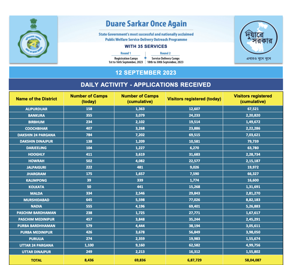 Duare Sarkar Registration