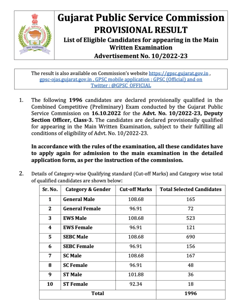 GPSC DYSO Result 2023